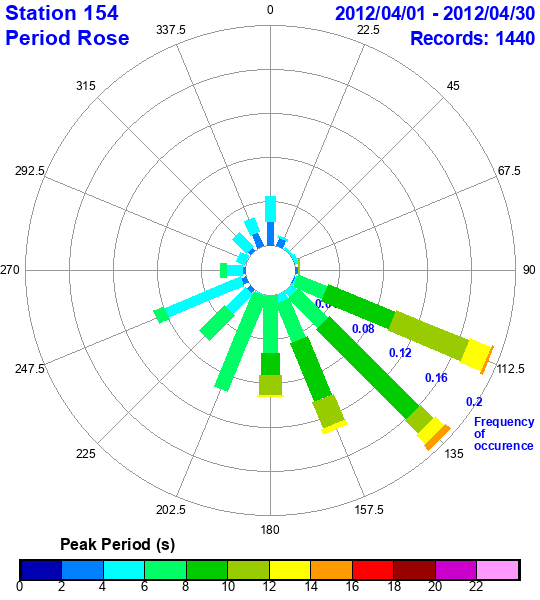 rose plot