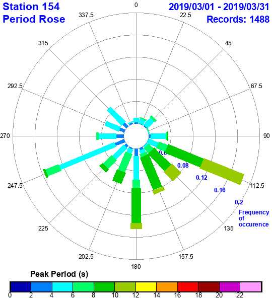 rose plot