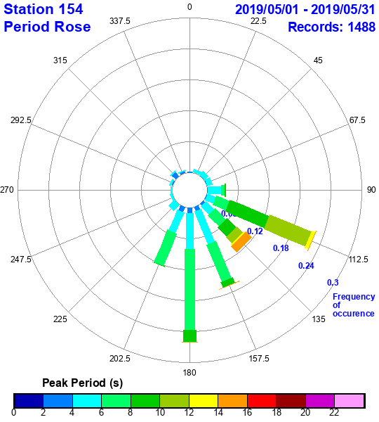 rose plot