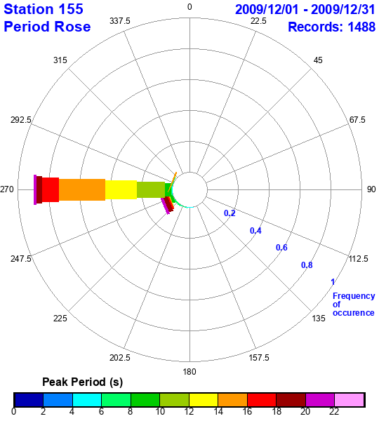 rose plot