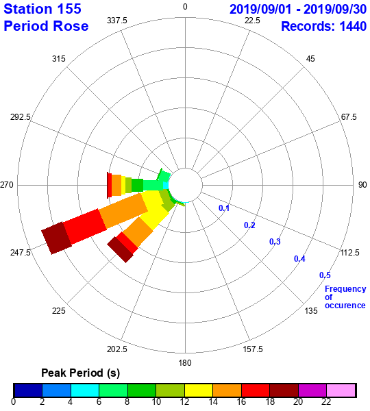 rose plot