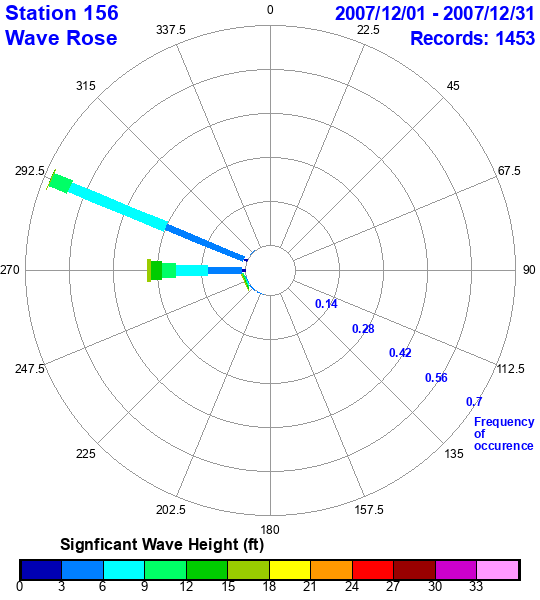 rose plot