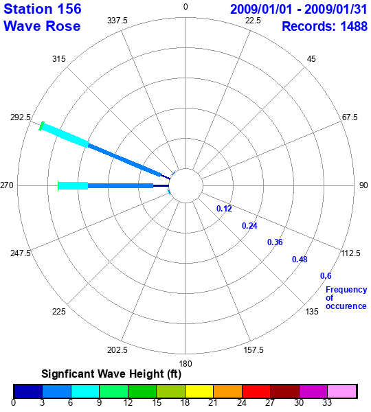 rose plot