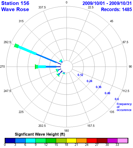 rose plot