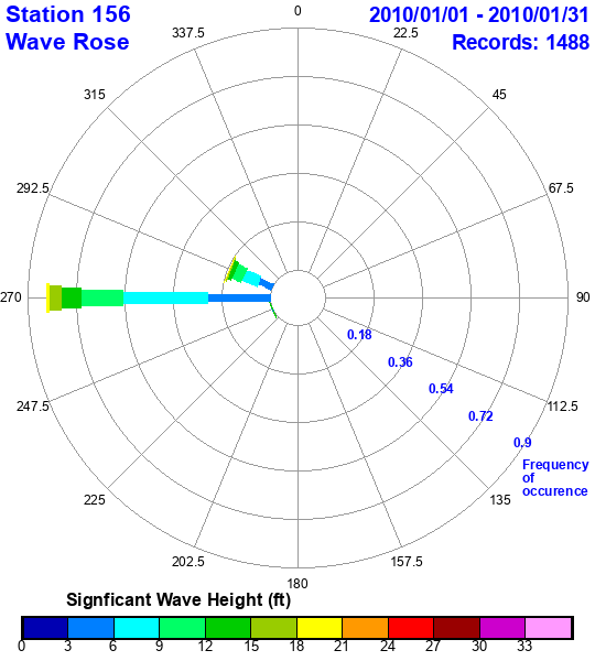 rose plot