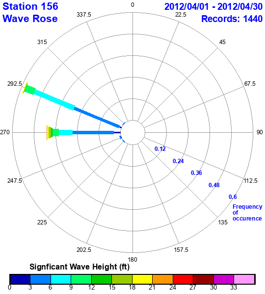 rose plot