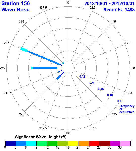 rose plot