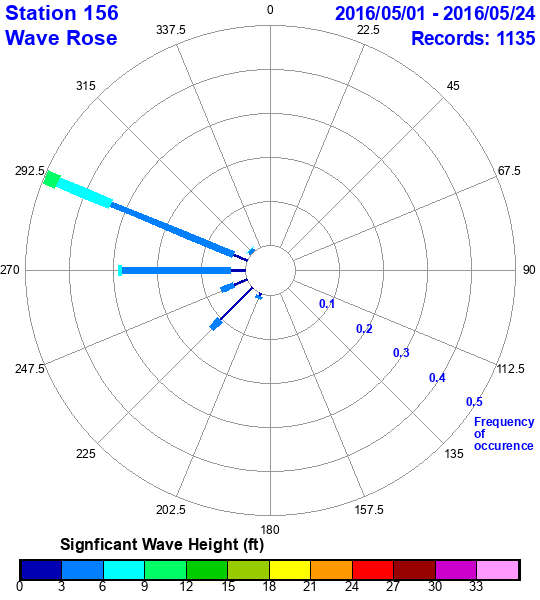 rose plot