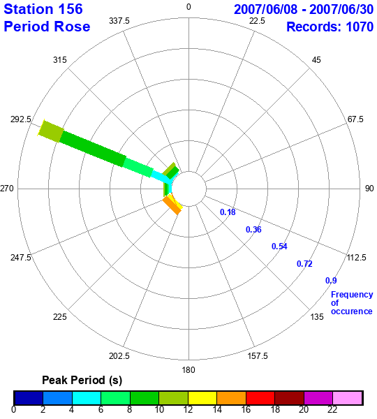 rose plot