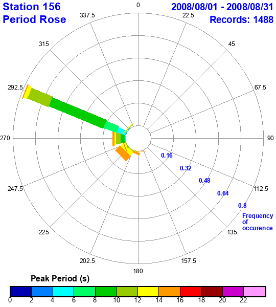 rose plot