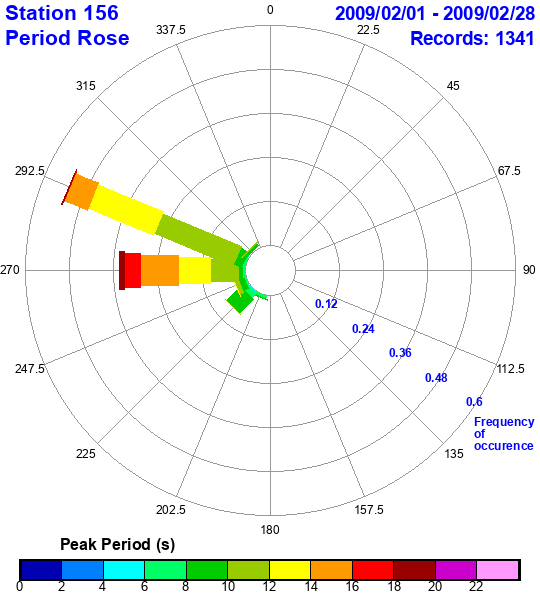 rose plot