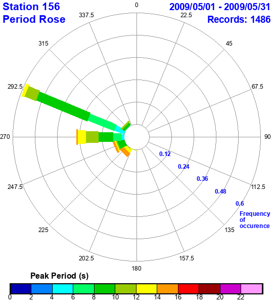 rose plot