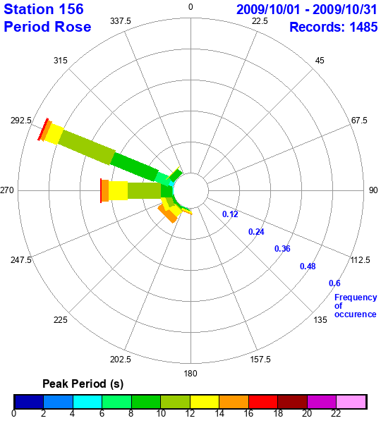 rose plot