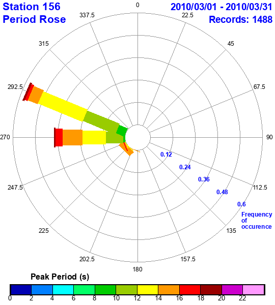 rose plot