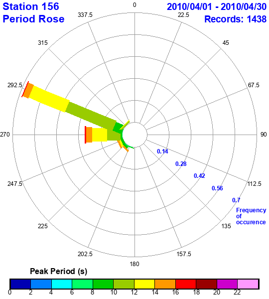 rose plot