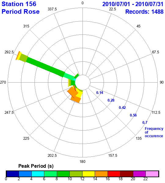 rose plot