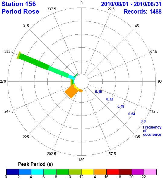 rose plot