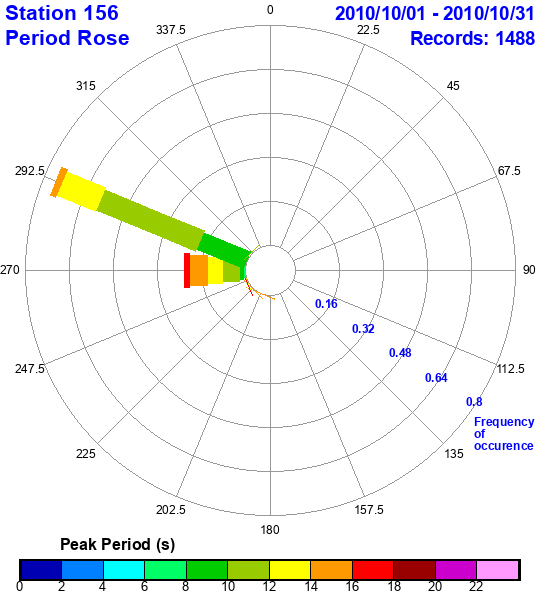 rose plot