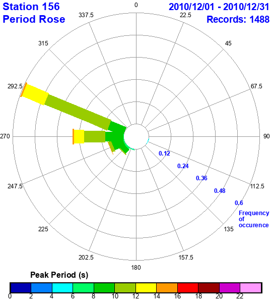 rose plot