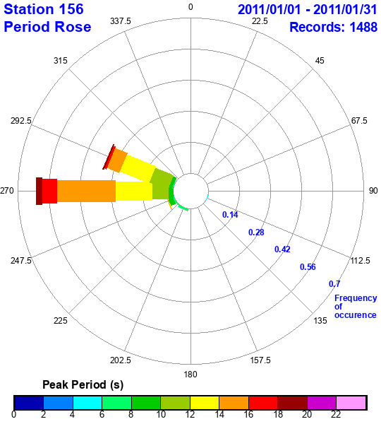 rose plot