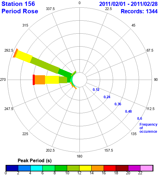 rose plot