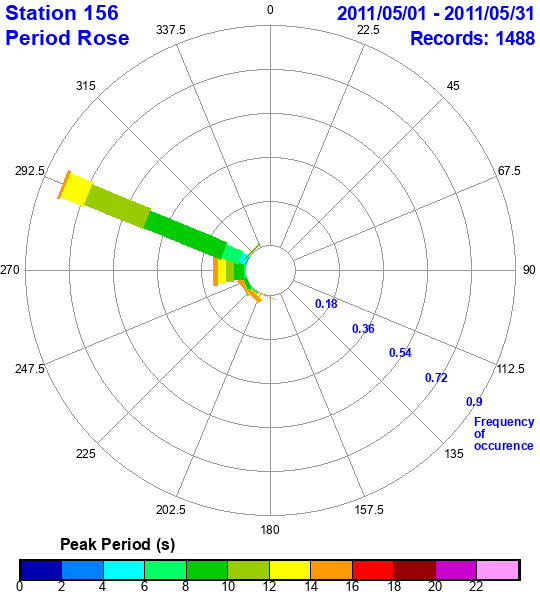 rose plot