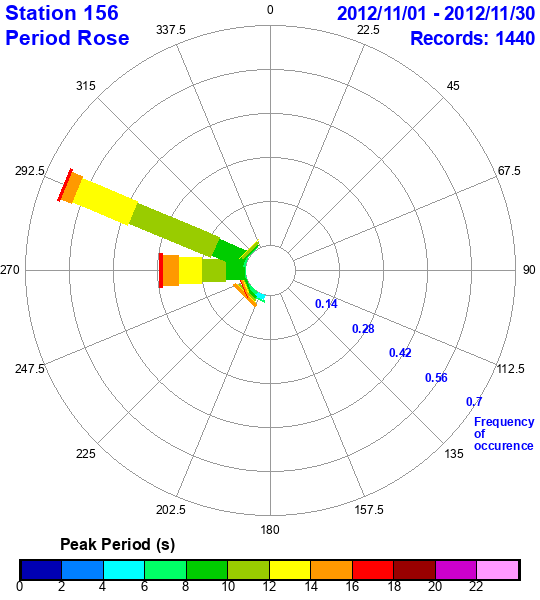 rose plot