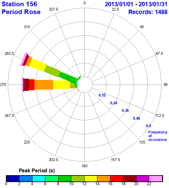 rose plot