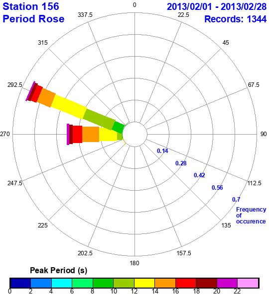 rose plot