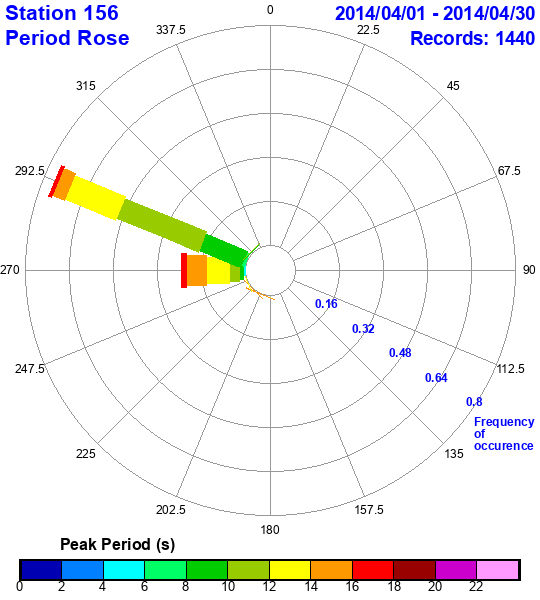 rose plot