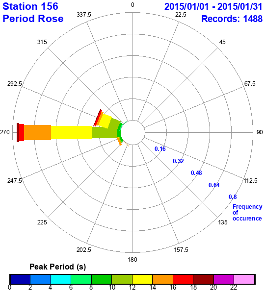 rose plot