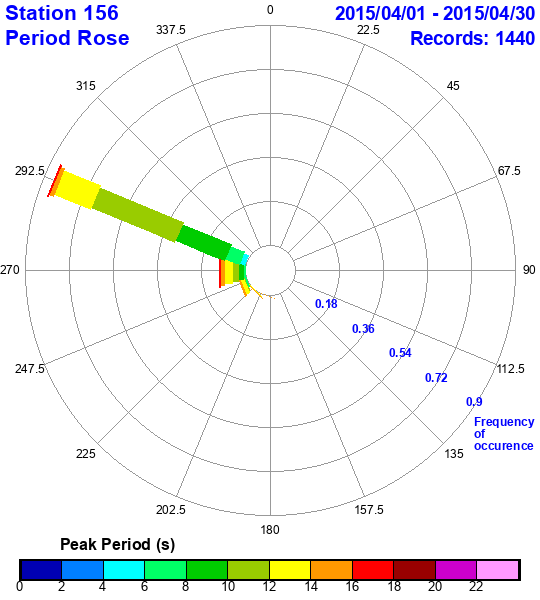 rose plot