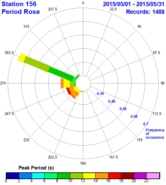 rose plot