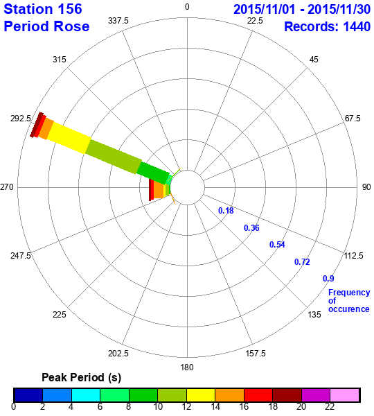 rose plot