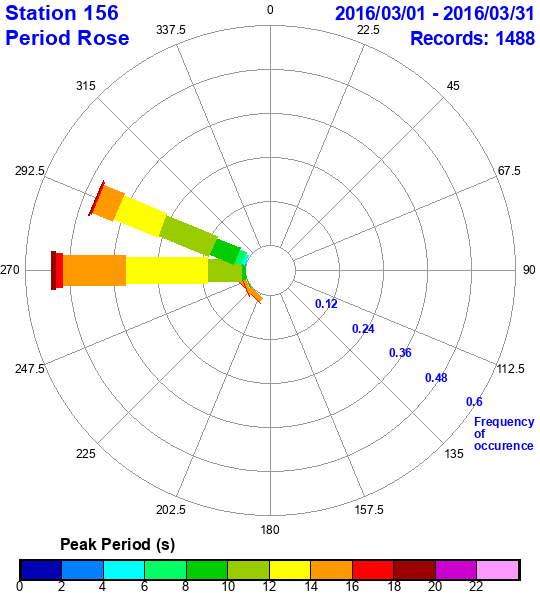 rose plot