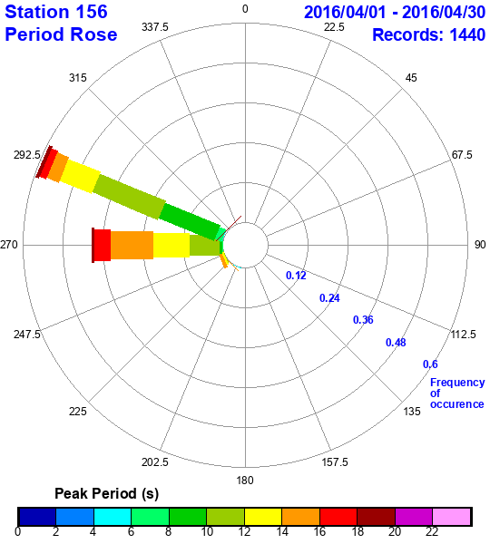 rose plot