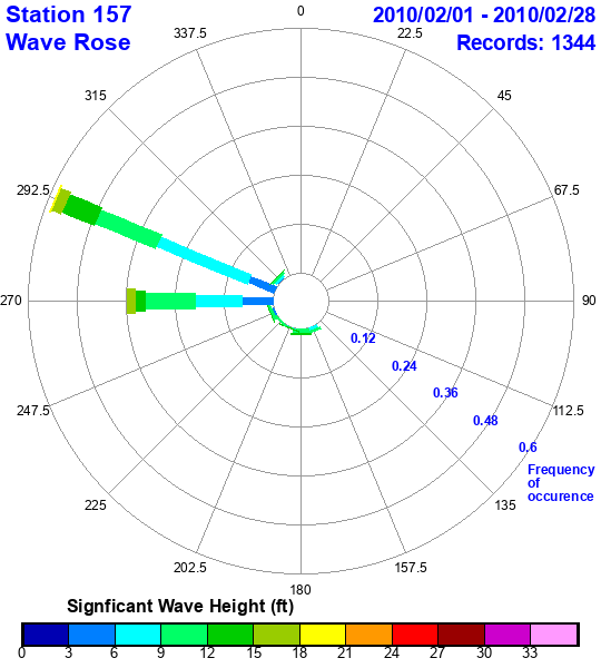 rose plot