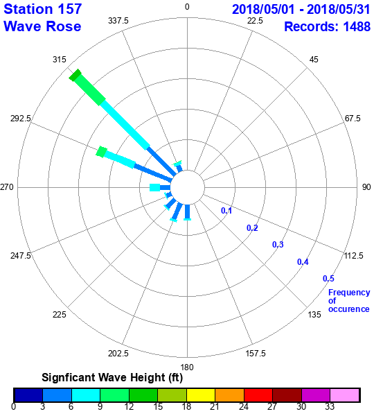 rose plot