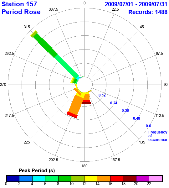 rose plot