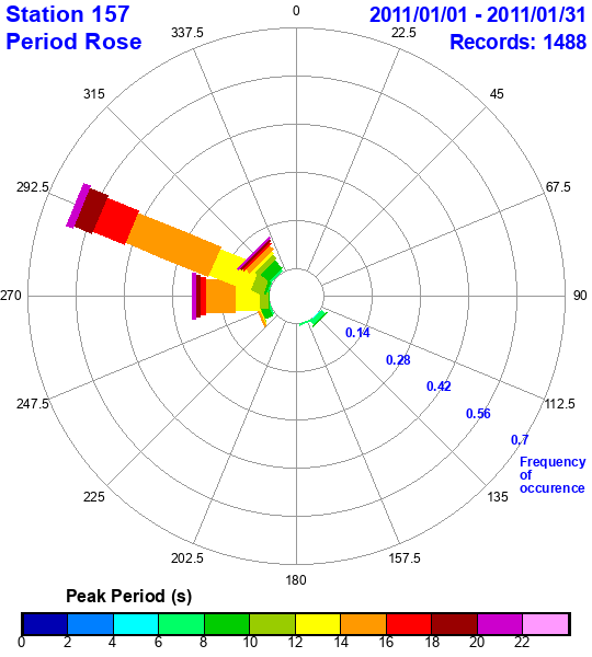 rose plot