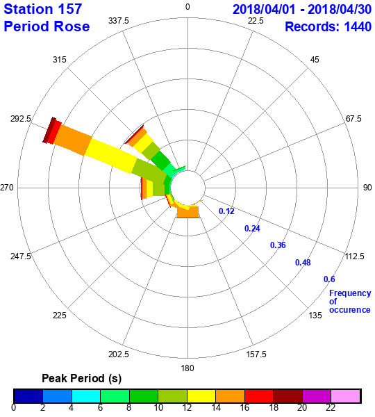 rose plot