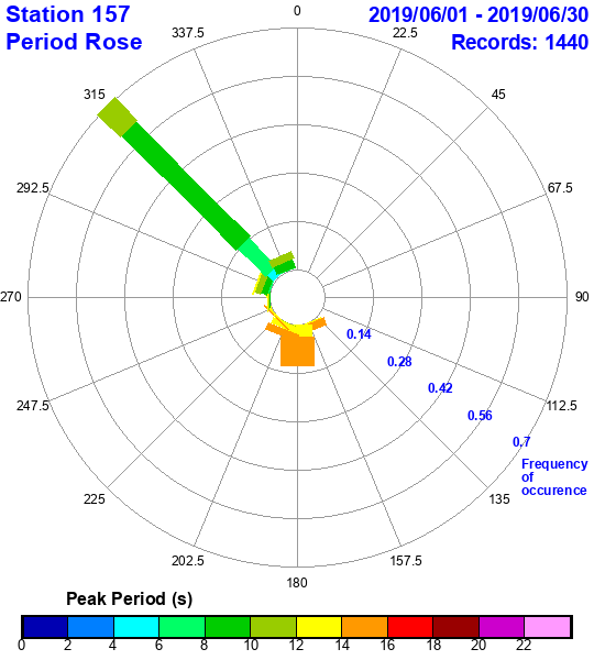 rose plot