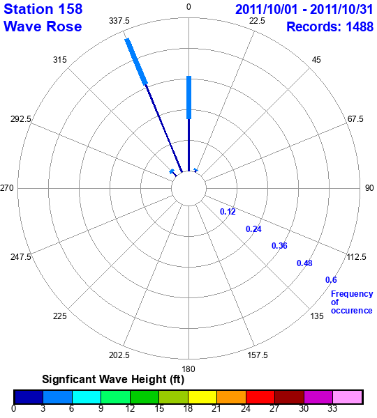 rose plot