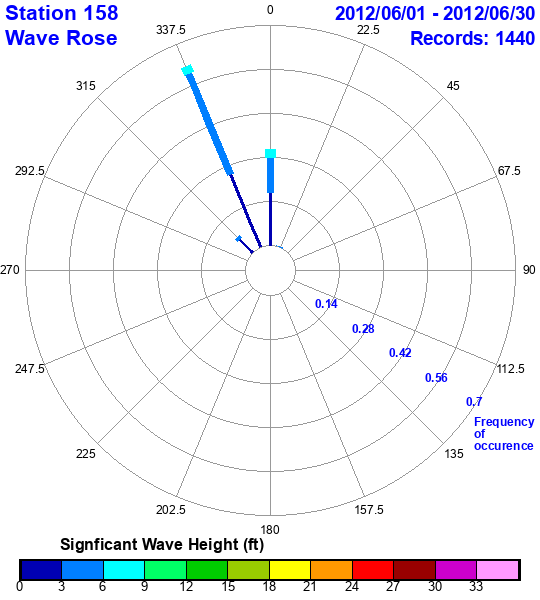 rose plot