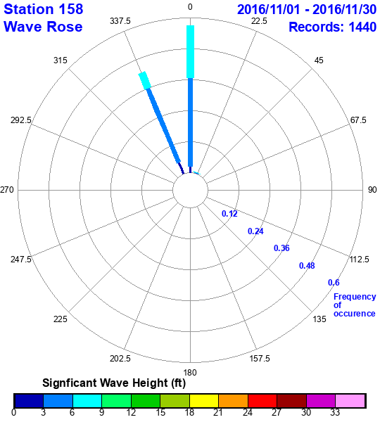 rose plot