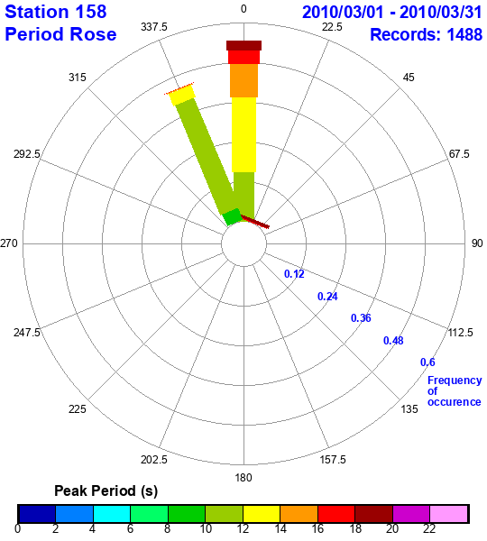 rose plot