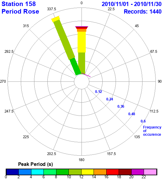 rose plot