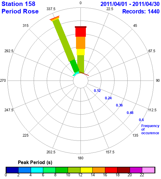 rose plot