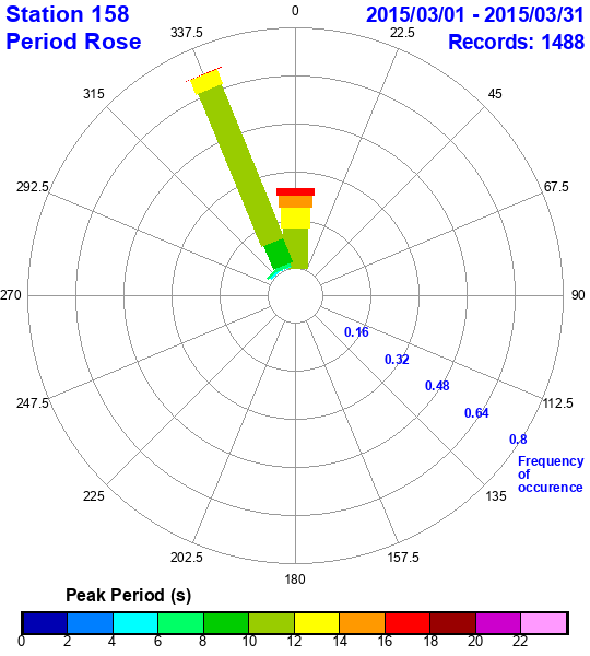 rose plot