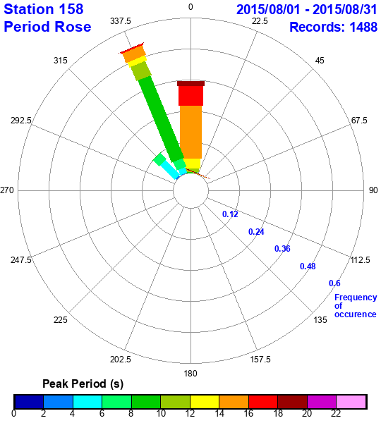 rose plot